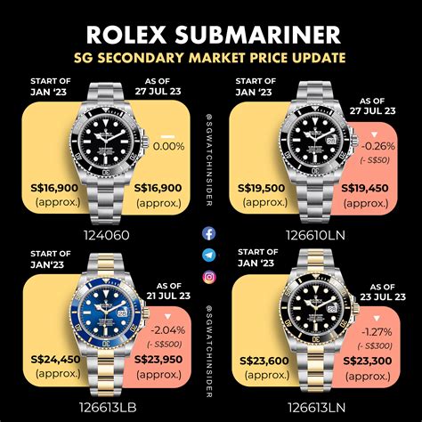 la submariner rolex|Rolex Submariner price chart.